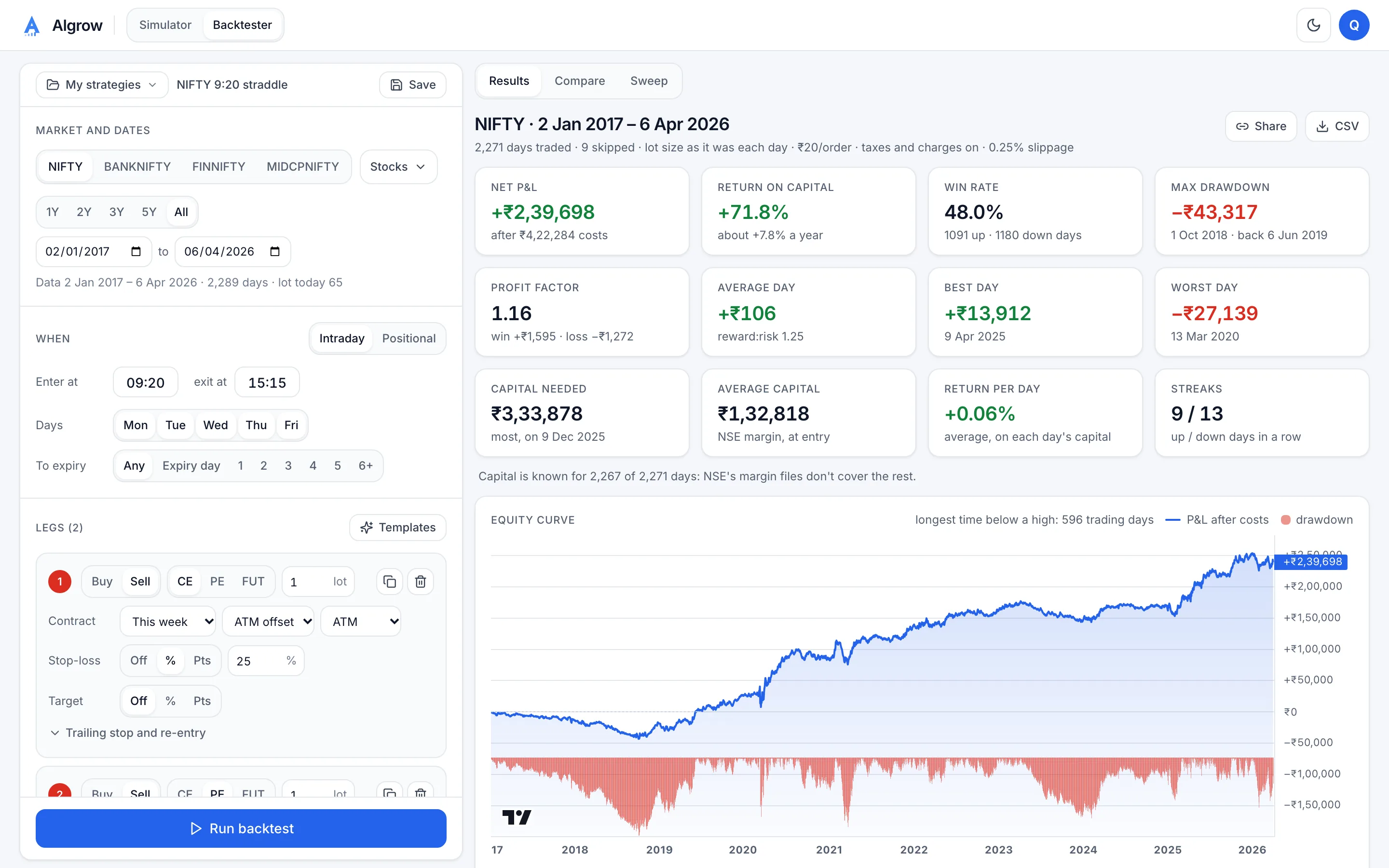 The Algrow backtester: a NIFTY options strategy run over nine years, with its P&L, return on margin and equity curve